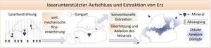 Grafik 1: Schematische Darstellung des laserstrahlunterstützten Aufschluss von Erzen