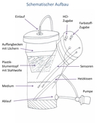 Funginator -schematischer Aufbau