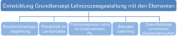 Abbildung 1: Elemente der Neugestaltung des Lehrgestaltungsprozesses