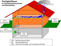 Messprinzip im Forschungsvorhaben WetSpot