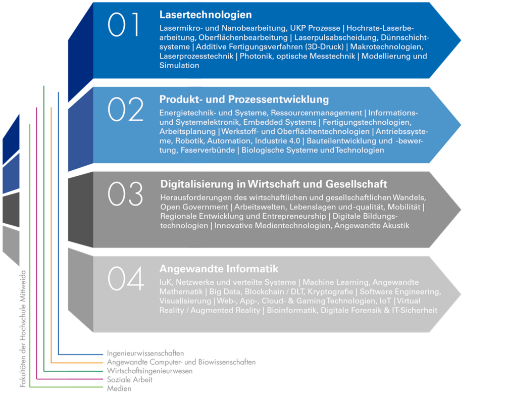 Forschungsschwerpunkte der Hochschule Mittweida