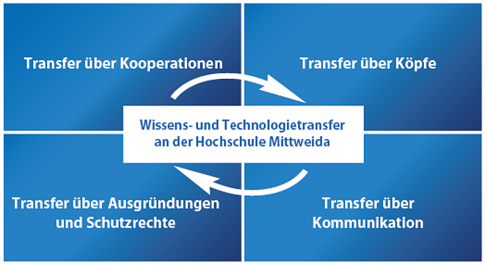 Schaubild: Wissens- und Technologietransfer