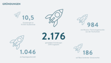 Schemabild mit Auflsitung der gesamten Gründungen und Aufteilung in einzelne Bereiche im Jahr 2019