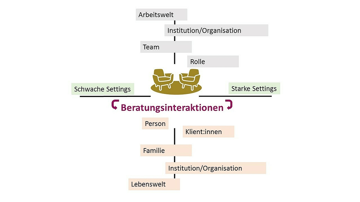 Scheamtische Darstellung von Beratungsinteraktionen