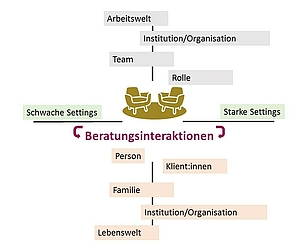 Schemabild: Beratungsinteraktionen