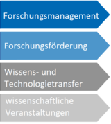 4 Themenbereiche des Referat Forschung