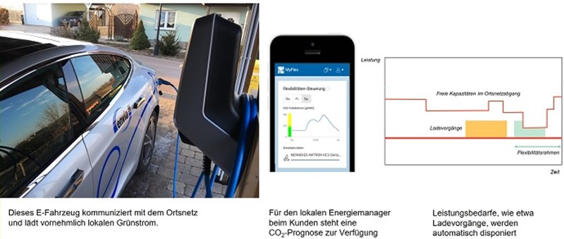 E-Auto an Ladestation, Handyapp und Diagramm zu Ladevorgängen