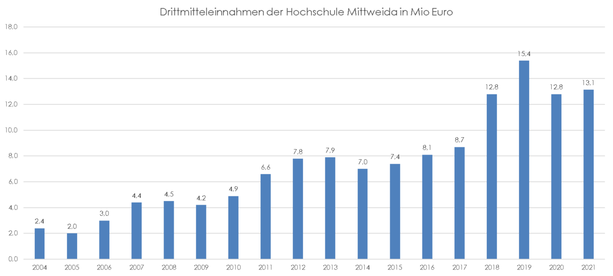 Balkendiagramm der Drittmitteleinnahmen der Hochschule Mittweida von 2004-2021