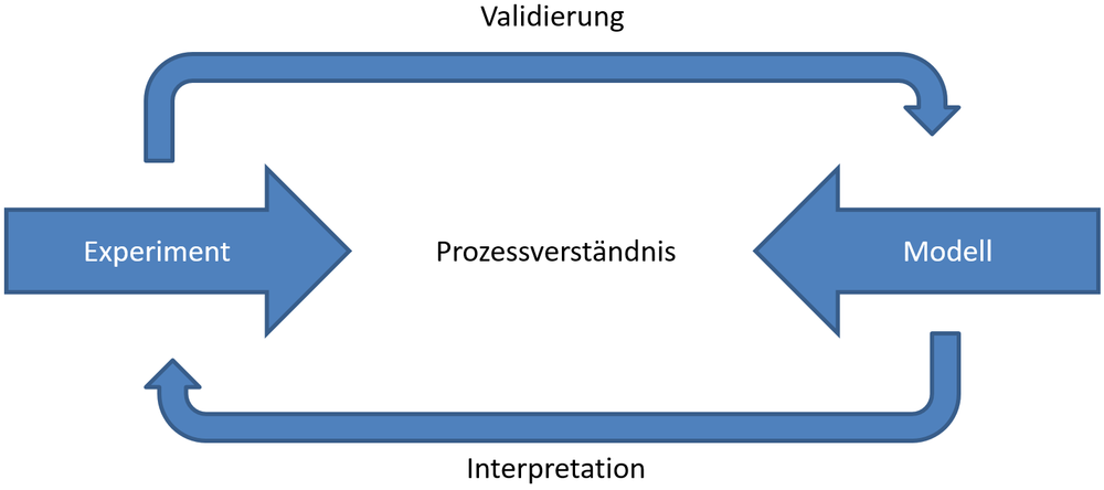 schematische Darstellung des Zusammenwirkens von Experiment und der Entwicklung eines Modells mittles Validierung und Interpretation sowie Prozessverständnis